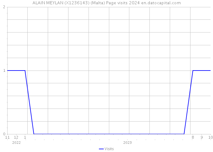 ALAIN MEYLAN (X1236143) (Malta) Page visits 2024 