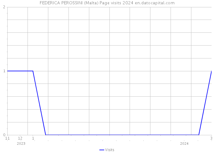 FEDERICA PEROSSINI (Malta) Page visits 2024 