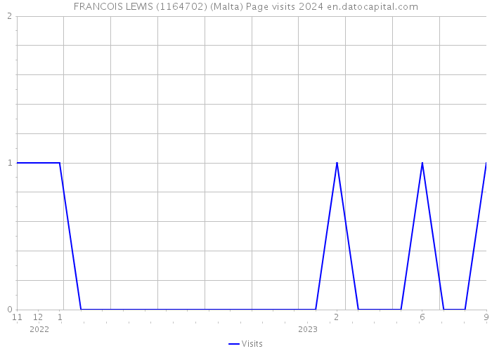 FRANCOIS LEWIS (1164702) (Malta) Page visits 2024 
