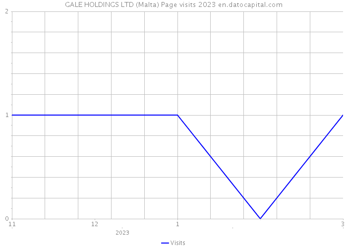 GALE HOLDINGS LTD (Malta) Page visits 2023 