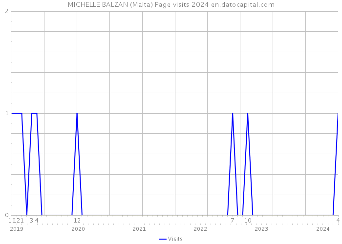 MICHELLE BALZAN (Malta) Page visits 2024 