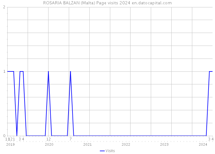 ROSARIA BALZAN (Malta) Page visits 2024 