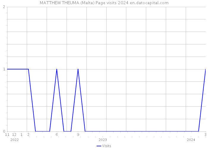MATTHEW THEUMA (Malta) Page visits 2024 