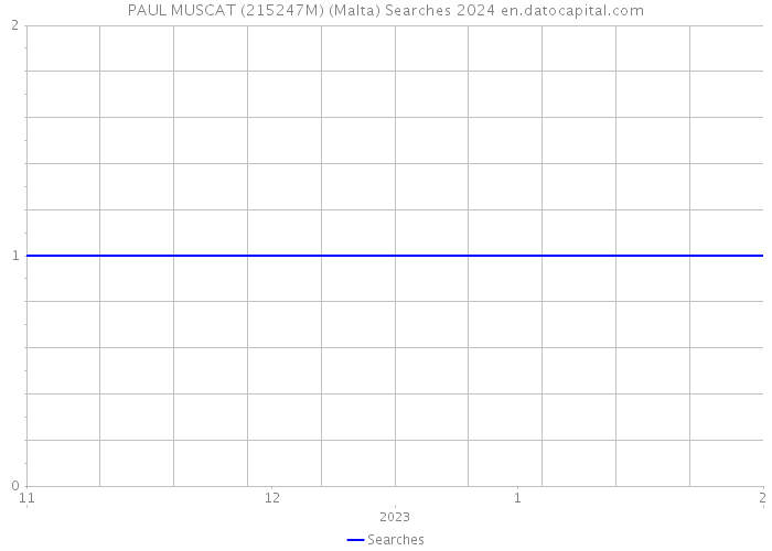 PAUL MUSCAT (215247M) (Malta) Searches 2024 