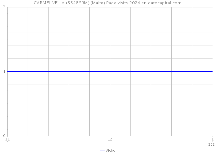 CARMEL VELLA (334869M) (Malta) Page visits 2024 