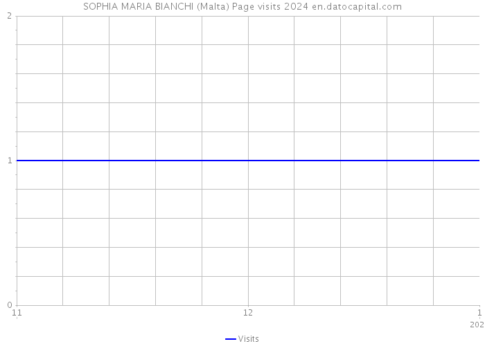 SOPHIA MARIA BIANCHI (Malta) Page visits 2024 