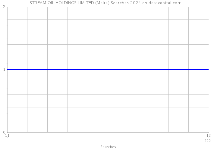 STREAM OIL HOLDINGS LIMITED (Malta) Searches 2024 