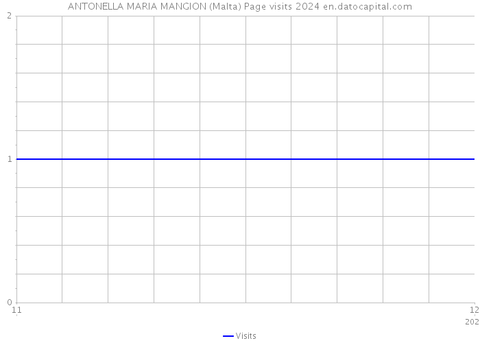 ANTONELLA MARIA MANGION (Malta) Page visits 2024 