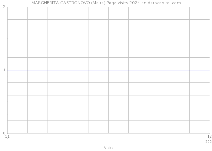 MARGHERITA CASTRONOVO (Malta) Page visits 2024 