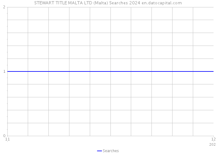 STEWART TITLE MALTA LTD (Malta) Searches 2024 