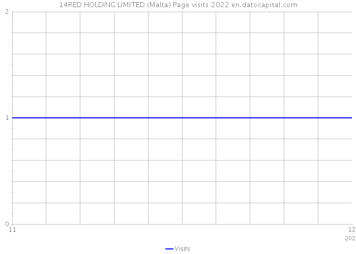 14RED HOLDING LIMITED (Malta) Page visits 2022 