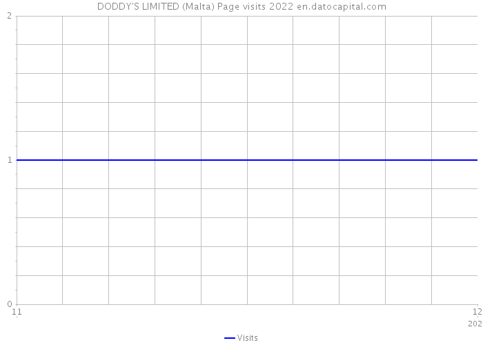 DODDY'S LIMITED (Malta) Page visits 2022 