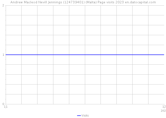 Andrew Macleod Nevill Jennings (124739401) (Malta) Page visits 2023 