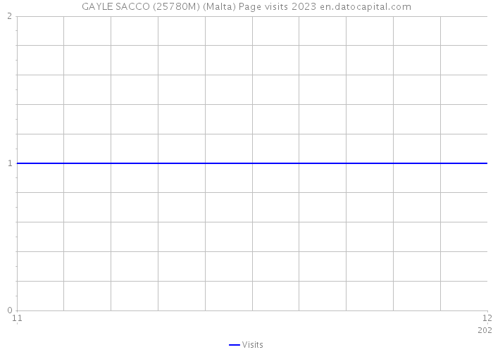 GAYLE SACCO (25780M) (Malta) Page visits 2023 