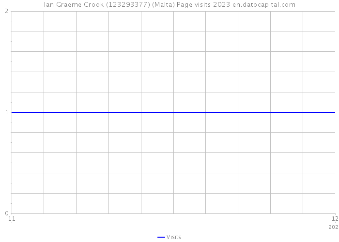 Ian Graeme Crook (123293377) (Malta) Page visits 2023 