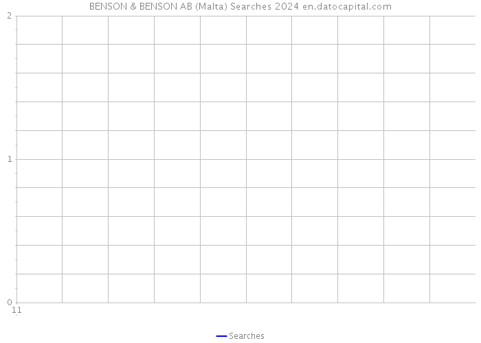 BENSON & BENSON AB (Malta) Searches 2024 