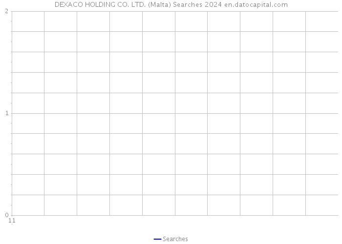 DEXACO HOLDING CO. LTD. (Malta) Searches 2024 