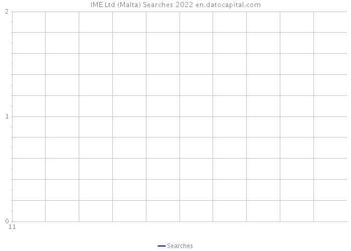 IME Ltd (Malta) Searches 2022 