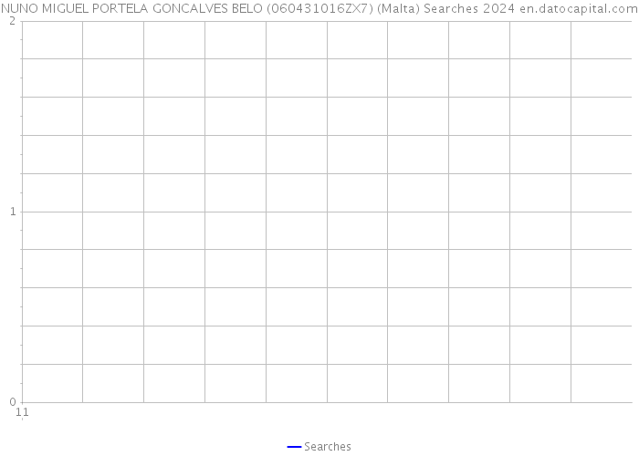 NUNO MIGUEL PORTELA GONCALVES BELO (060431016ZX7) (Malta) Searches 2024 