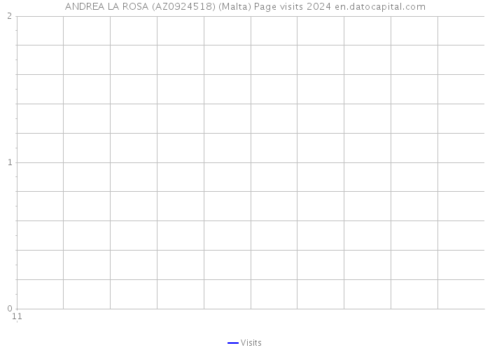ANDREA LA ROSA (AZ0924518) (Malta) Page visits 2024 