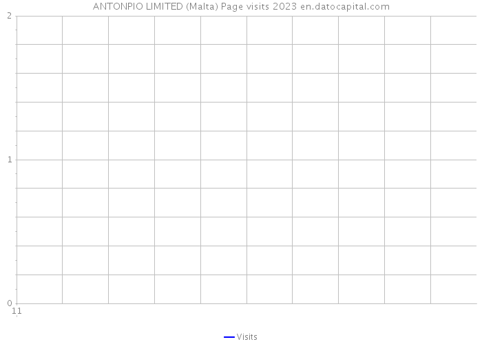 ANTONPIO LIMITED (Malta) Page visits 2023 