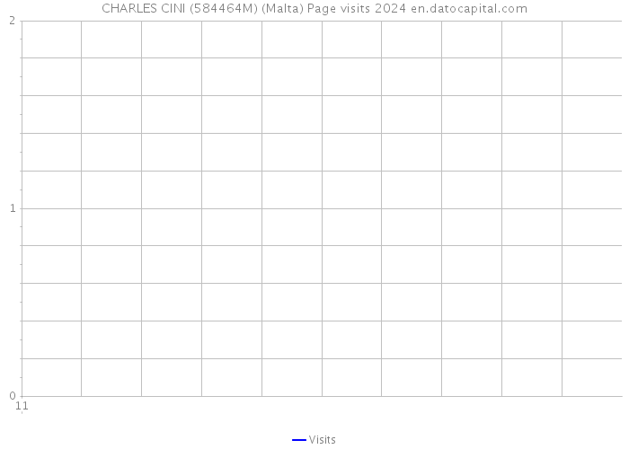 CHARLES CINI (584464M) (Malta) Page visits 2024 