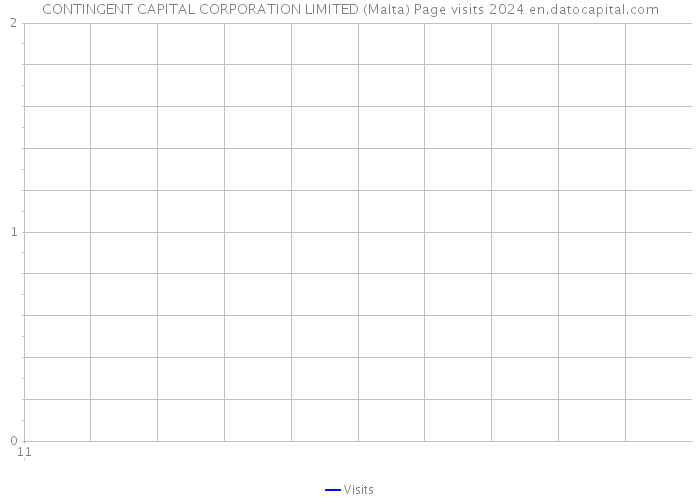 CONTINGENT CAPITAL CORPORATION LIMITED (Malta) Page visits 2024 