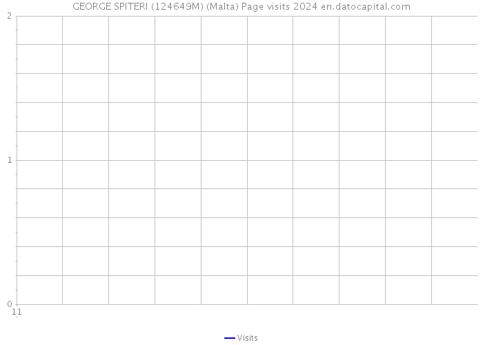 GEORGE SPITERI (124649M) (Malta) Page visits 2024 