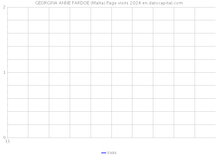 GEORGINA ANNE FARDOE (Malta) Page visits 2024 