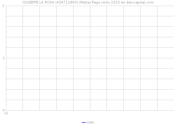 GIUSEPPE LA ROSA (AS4711863) (Malta) Page visits 2023 