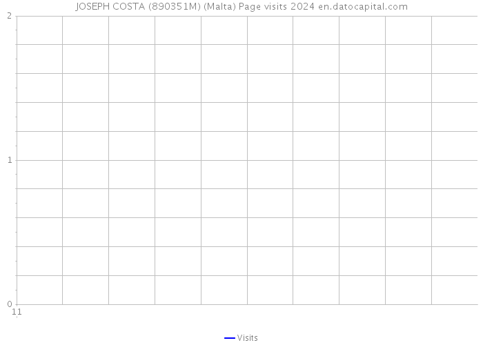 JOSEPH COSTA (890351M) (Malta) Page visits 2024 