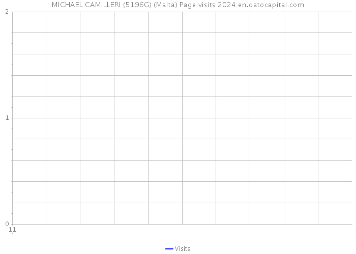 MICHAEL CAMILLERI (5196G) (Malta) Page visits 2024 