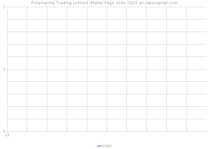 Polipharma Trading Limited (Malta) Page visits 2023 