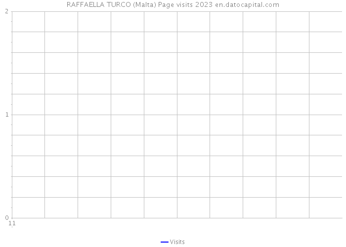 RAFFAELLA TURCO (Malta) Page visits 2023 
