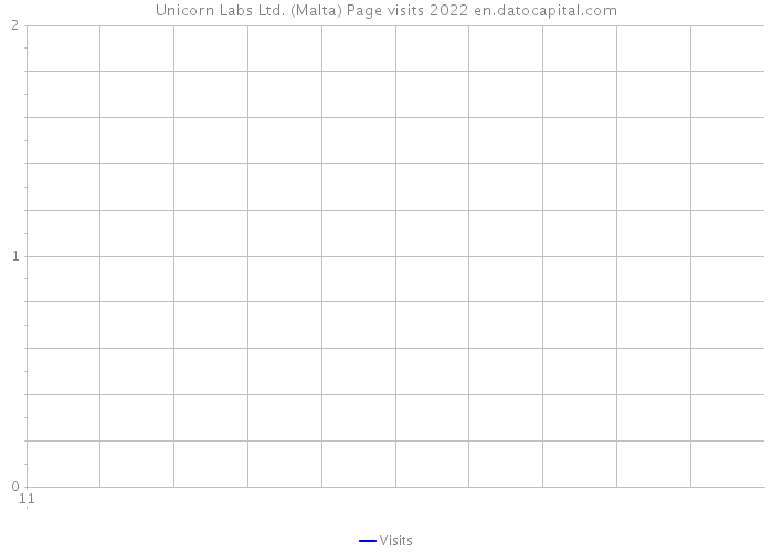 Unicorn Labs Ltd. (Malta) Page visits 2022 