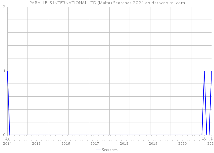 PARALLELS INTERNATIONAL LTD (Malta) Searches 2024 