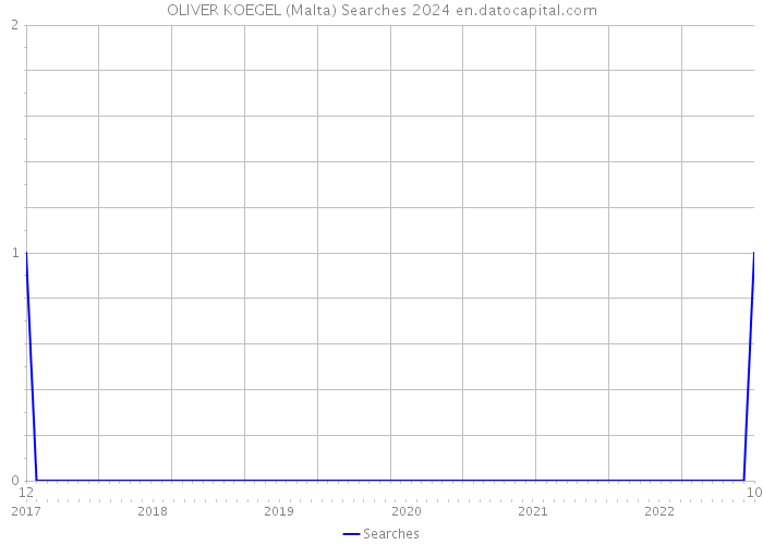 OLIVER KOEGEL (Malta) Searches 2024 