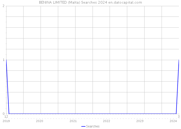 BENINA LIMITED (Malta) Searches 2024 