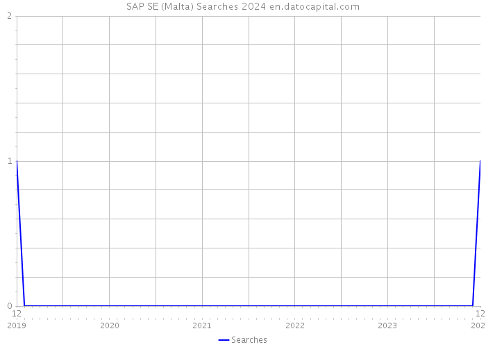 SAP SE (Malta) Searches 2024 