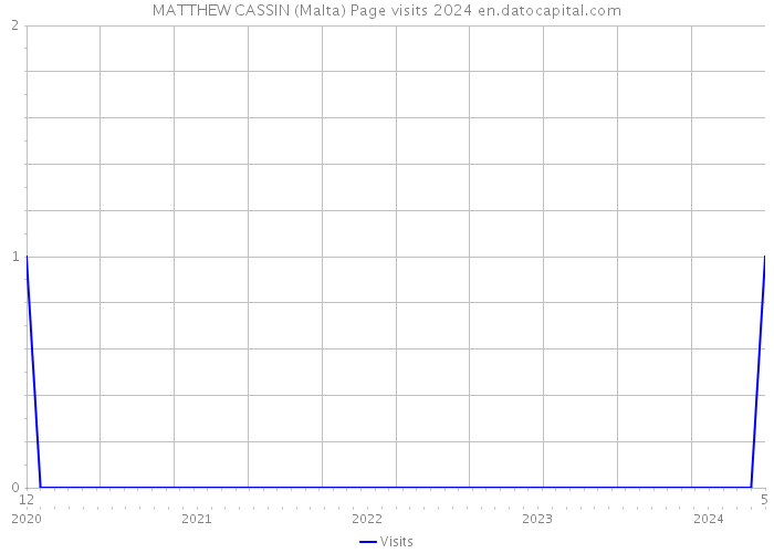 MATTHEW CASSIN (Malta) Page visits 2024 