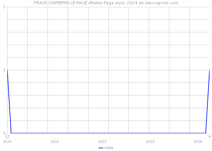 FRANCOISPIERRE LE PAGE (Malta) Page visits 2024 
