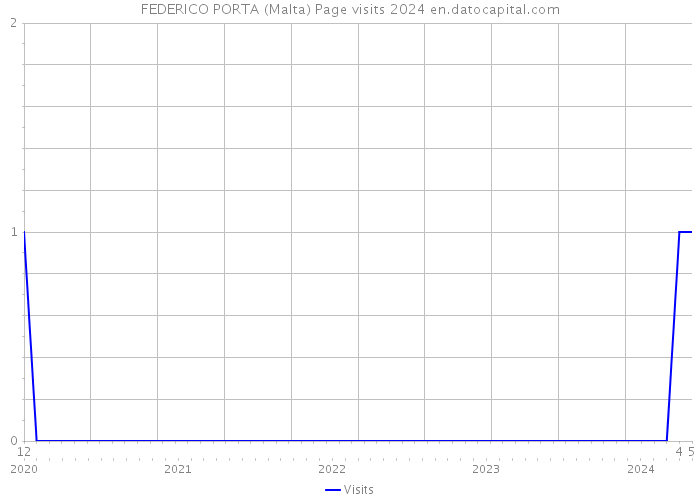 FEDERICO PORTA (Malta) Page visits 2024 