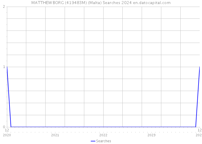 MATTHEW BORG (419483M) (Malta) Searches 2024 
