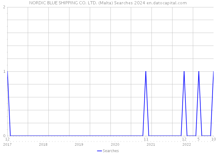 NORDIC BLUE SHIPPING CO. LTD. (Malta) Searches 2024 
