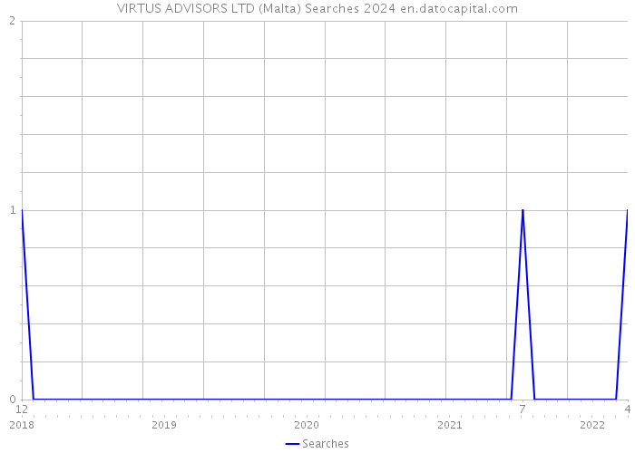VIRTUS ADVISORS LTD (Malta) Searches 2024 