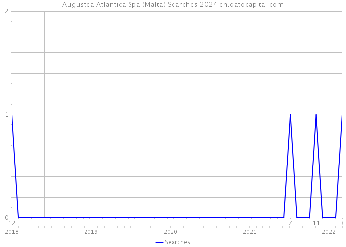 Augustea Atlantica Spa (Malta) Searches 2024 