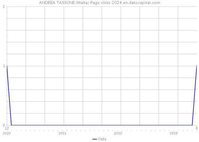 ANDREA TASSONE (Malta) Page visits 2024 