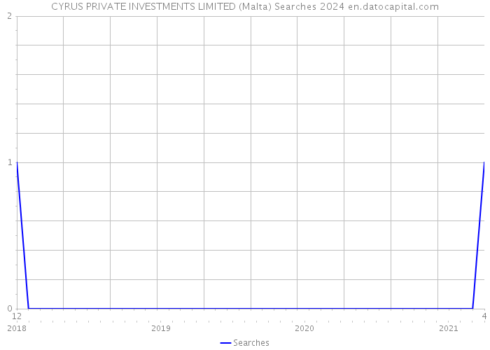 CYRUS PRIVATE INVESTMENTS LIMITED (Malta) Searches 2024 