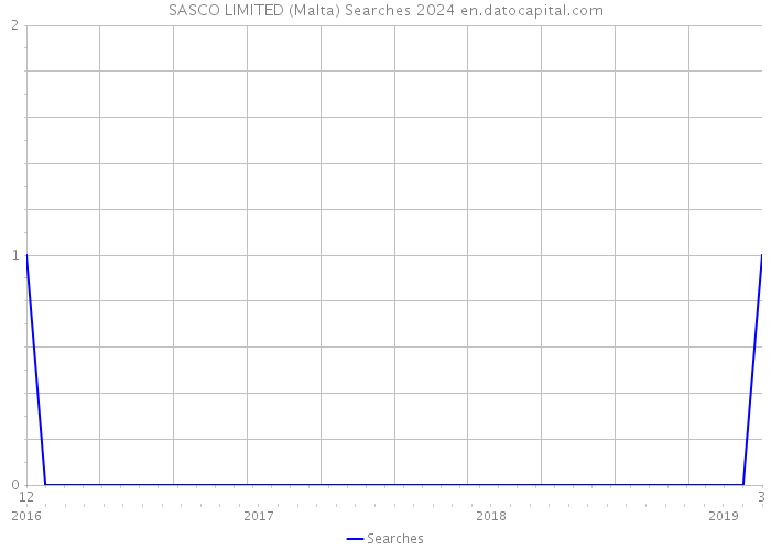 SASCO LIMITED (Malta) Searches 2024 