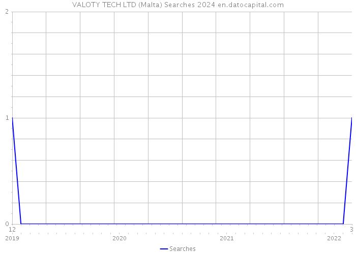 VALOTY TECH LTD (Malta) Searches 2024 